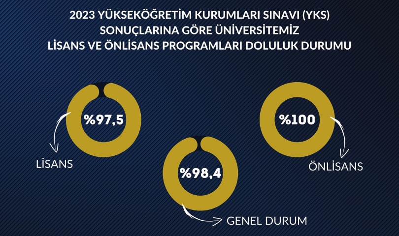 GİBTÜ En Çok Tercih Edilen Üniversiteler Arasında