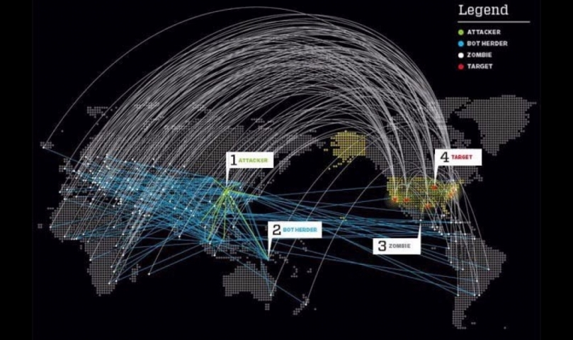 Nedir Bu DDoS, Nasıl Çalışır?